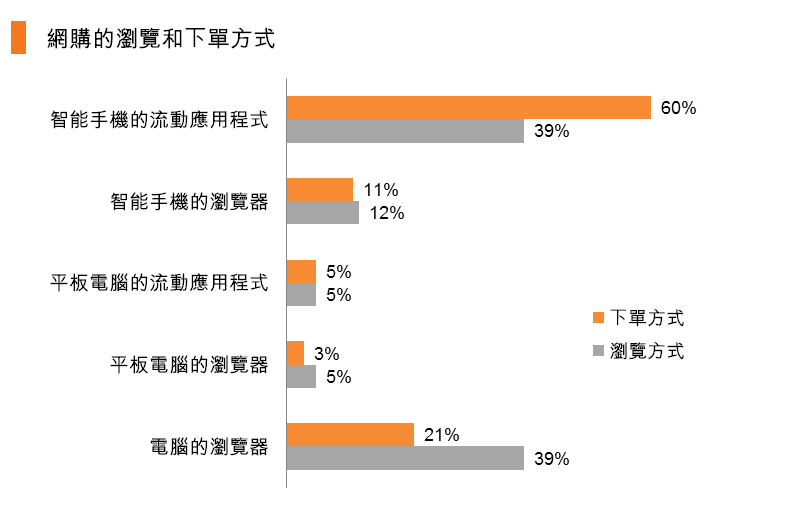 圖:網購的瀏覽和下單方式 圖:網購的瀏覽和下單方式