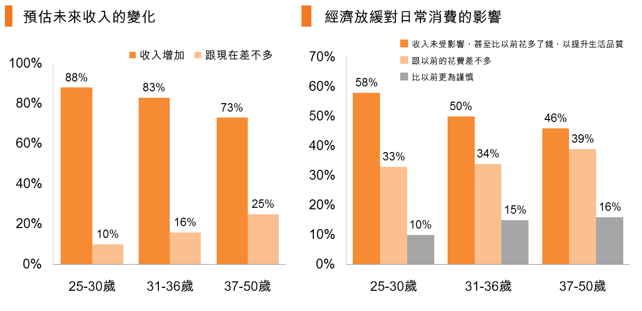 圖:預估未來收入的變化_經濟放緩對日常消費的影響 圖:預估未來收入的變化_經濟放緩對日常消費的影響