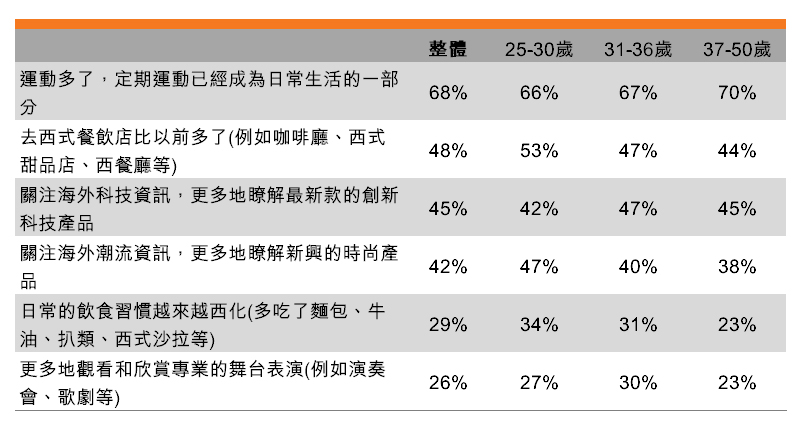 表:「80後」的生活方式更西化 表:「80後」的生活方式更西化