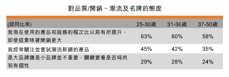 表:對品質_開銷、潮流及名牌的態度 表:對品質_開銷、潮流及名牌的態度