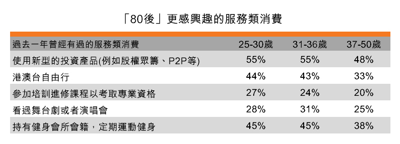 表：「80後」更感興趣的服務類消費