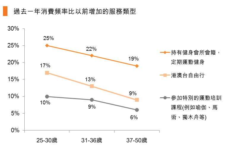 圖：過去一年消費頻率比以前增加的服務類型