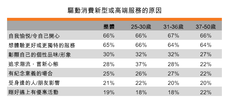 表:驅動消費新型或高端服務的原因 表:驅動消費新型或高端服務的原因