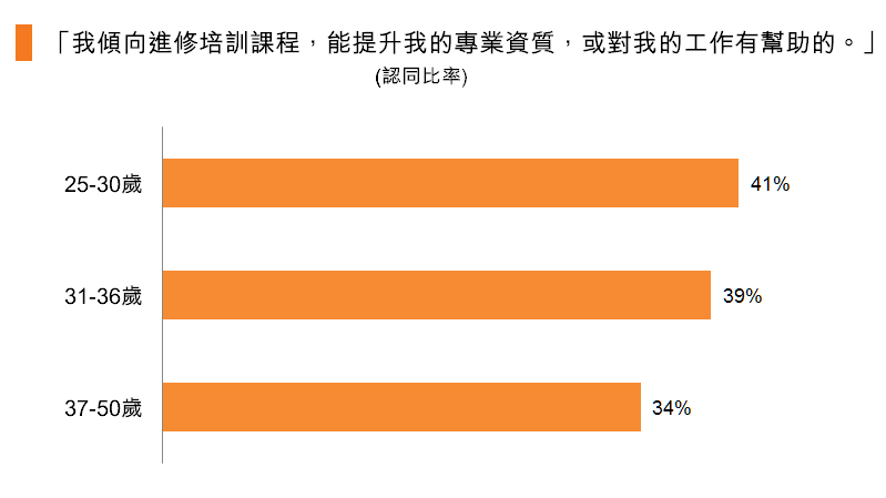 圖：「我傾向進修培訓課程，能提升我的專業資質，或對我的工作有幫助的。」