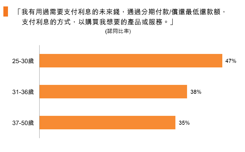 圖：「我有用過需要支付利息的未來錢，通過分期付款_償還最低還款額，支付利息的方式，以購買我想要的產品或服務。」