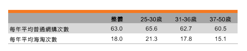 表:更多網購及使用智能手機流動應用程式 表:更多網購及使用智能手機流動應用程式