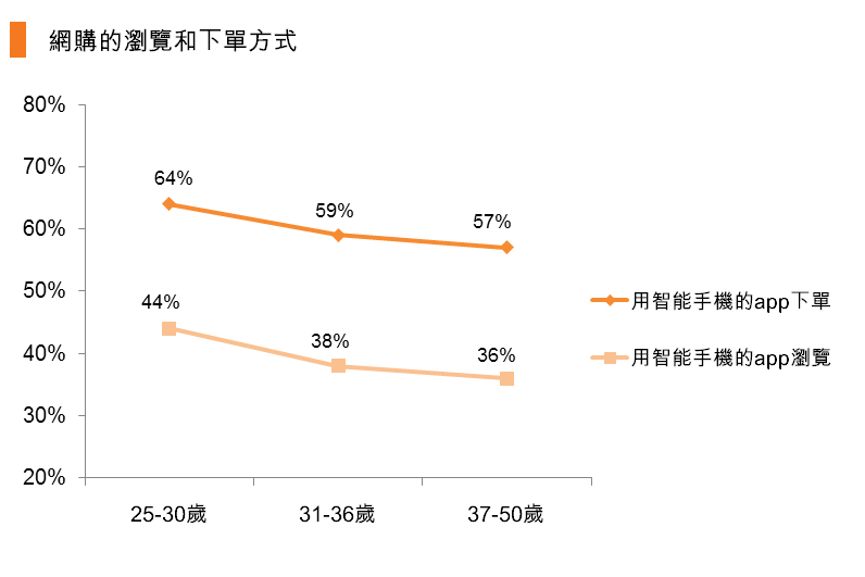 圖：網購的瀏覽和下單方式