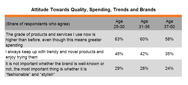 Table: Attitude Towards Quality, Spending, Trends and Brands Table: Attitude Towards Quality, Spending, Trends and Brands