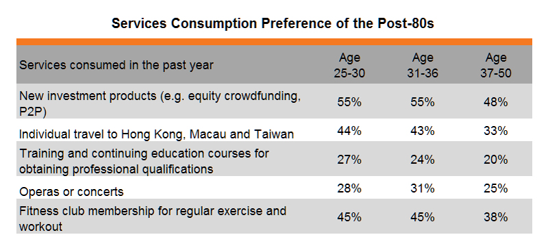 Table: Services Consumption Preference of the Post-80s Table: Services Consumption Preference of the Post-80s