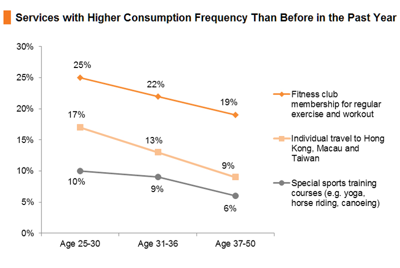 Chart: Services with Higher Consumption Frequency Than Before in the Past Year Chart: Services with Higher Consumption Frequency Than Before in the Past Year