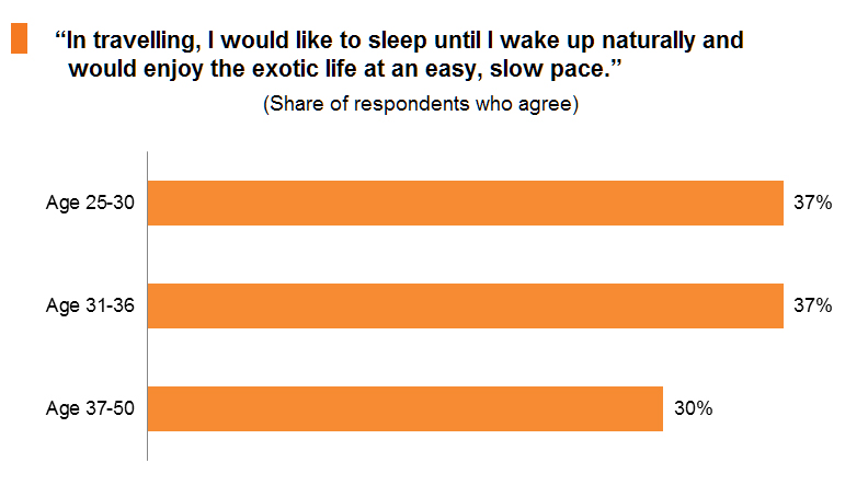 Chart:In travelling, I would like to sleep until I wake up naturally and would enjoy the exotic life Chart:In travelling, I would like to sleep until I wake up naturally and would enjoy the exotic life