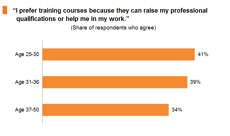 Chart: I prefer training courses because they can raise my professional qualifications or help me Chart: I prefer training courses because they can raise my professional qualifications or help me