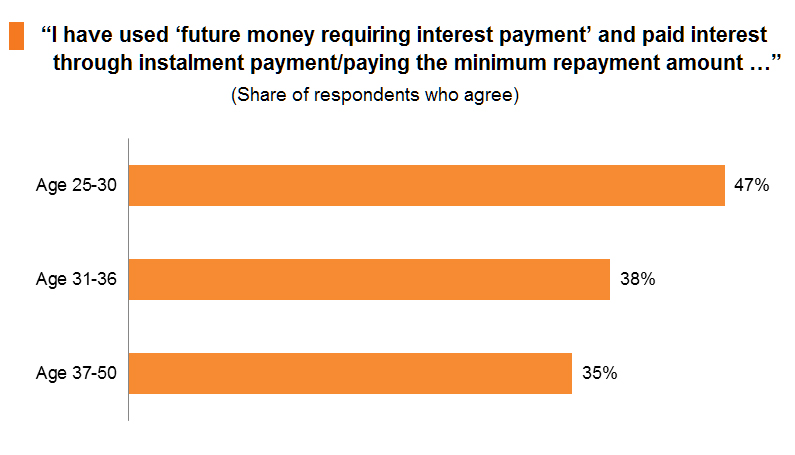 Chart: I have used ‘future money requiring interest payment’ and paid interest through instalment Chart: I have used ‘future money requiring interest payment’ and paid interest through instalment