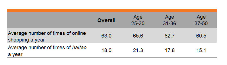 Table: Heavy Users of Online Shipping and Mobile Apps Table: Heavy Users of Online Shipping and Mobile Apps