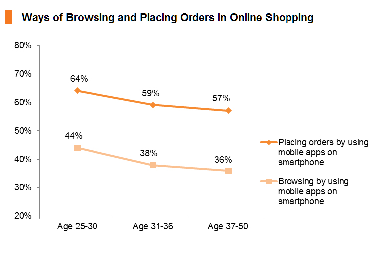 Chart: Ways of Browsing and Placing Orders in Online Shopping Chart: Ways of Browsing and Placing Orders in Online Shopping