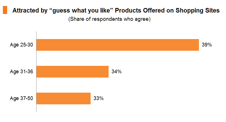 Chart: Attracted by “guess what you like” Products Offered on Shopping Sites Chart: Attracted by “guess what you like” Products Offered on Shopping Sites