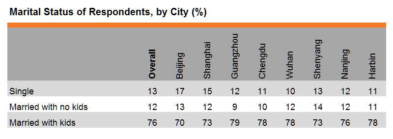 Table: Marital Status of Respondents, by City (%) Table: Marital Status of Respondents, by City (%)