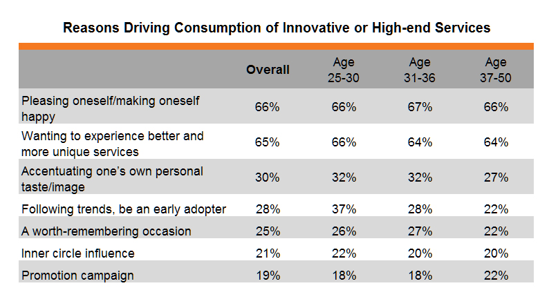 Table: Reasons Driving Consumption of Innovative or High-end Services Table: Reasons Driving Consumption of Innovative or High-end Services