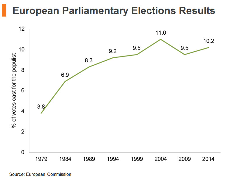 Chart: European Parliamentary Elections Results