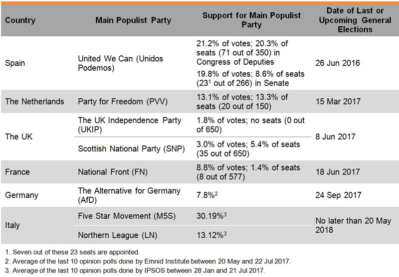 Table: Populism in European Elections Table: Populism in European Elections