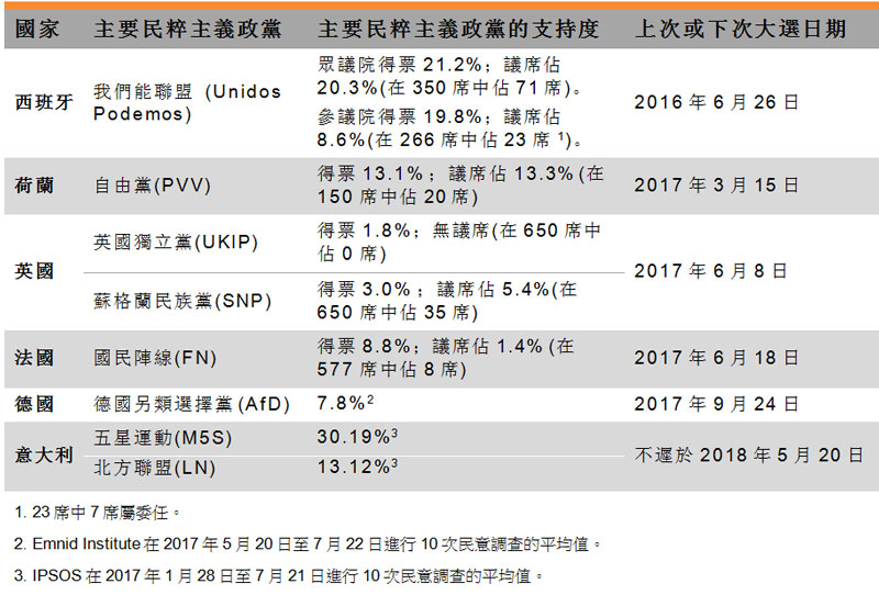 表:主要民粹主意政黨 表:主要民粹主意政黨