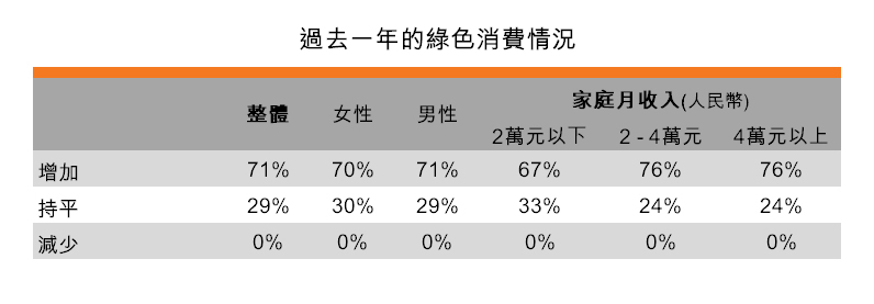 表:過去一年的綠色消費情況 表:過去一年的綠色消費情況