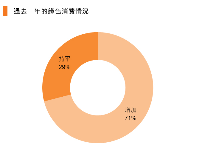 圖：過去一年的綠色消費情況