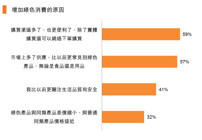 圖:增加綠色消費的原因 圖:增加綠色消費的原因