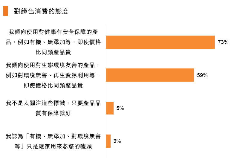 圖：對綠色消費的態度