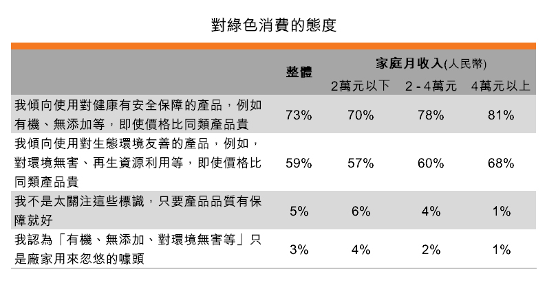 表：對綠色消費的態度