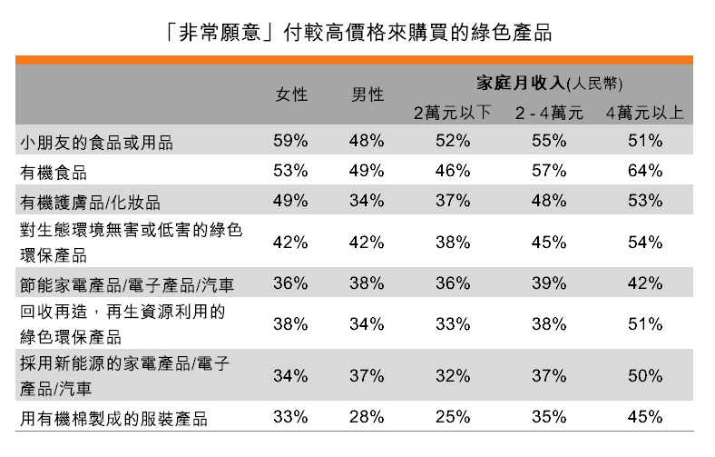 表:「非常願意」付較高價格來購買的綠色產品 表:「非常願意」付較高價格來購買的綠色產品