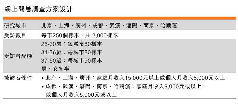 表:網上問卷調查方案設計 表:網上問卷調查方案設計