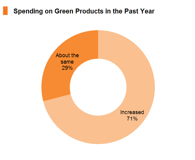 Chart: Spending on Green Products in the Past Year Chart: Spending on Green Products in the Past Year