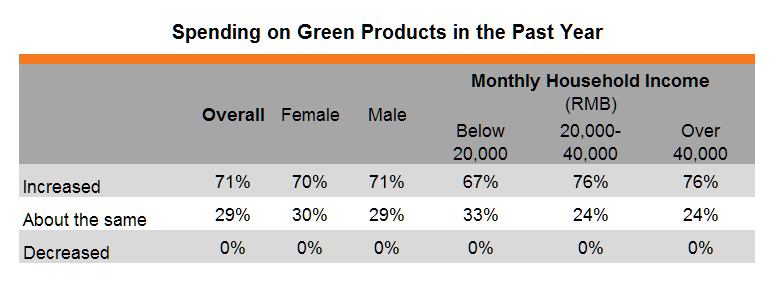 Table: Spending on Green Products in the Past Year Table: Spending on Green Products in the Past Year