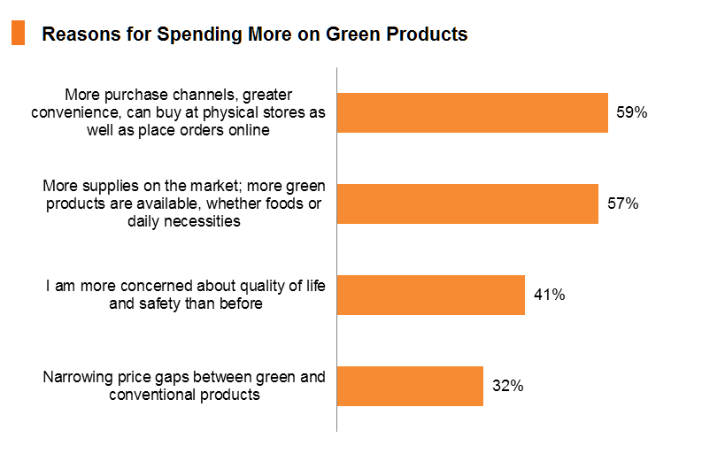 Chart: Reasons for Spending More on Green Products Chart: Reasons for Spending More on Green Products