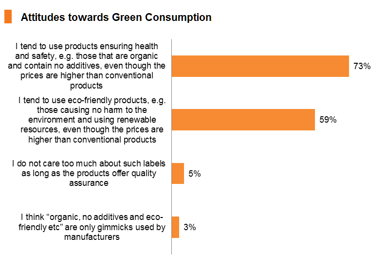 Chart: Attitudes towards Green Consumption Chart: Attitudes towards Green Consumption
