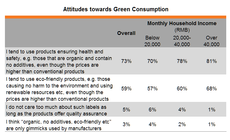 Table: Attitudes towards Green Consumption Table: Attitudes towards Green Consumption