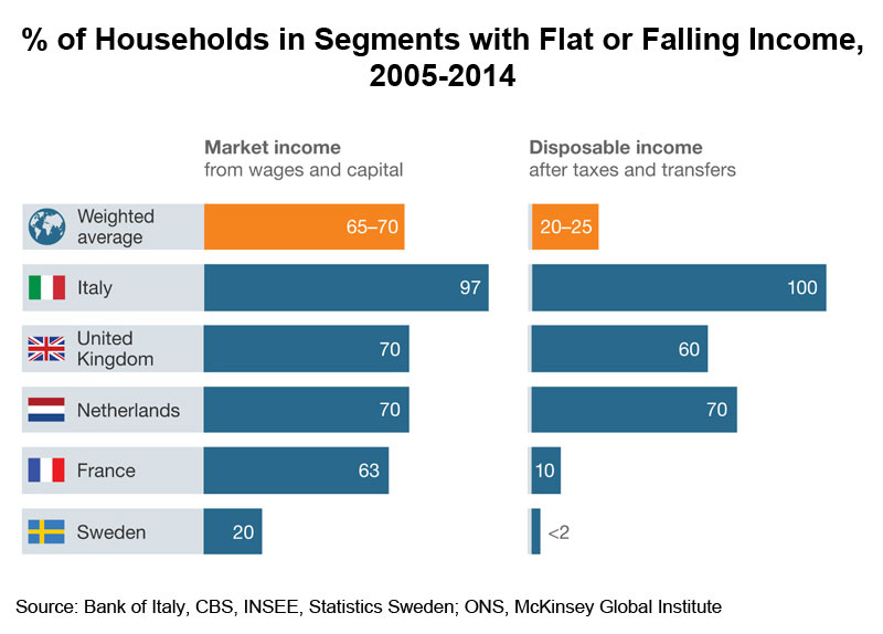 Chart: % of Households in Segments with Flat or Falling Income, 2005-2014