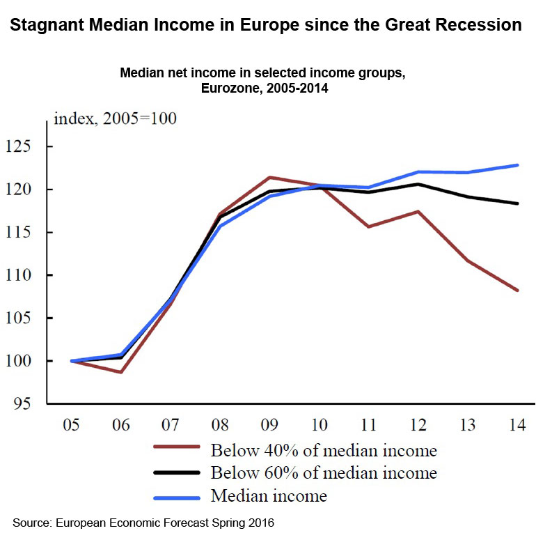 Chart: Stagnant Median Income in Europe since the Great Recession