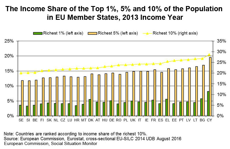 Chart: The Income Share of the Top 1%, 5% and 10% of the Population in EU Member States