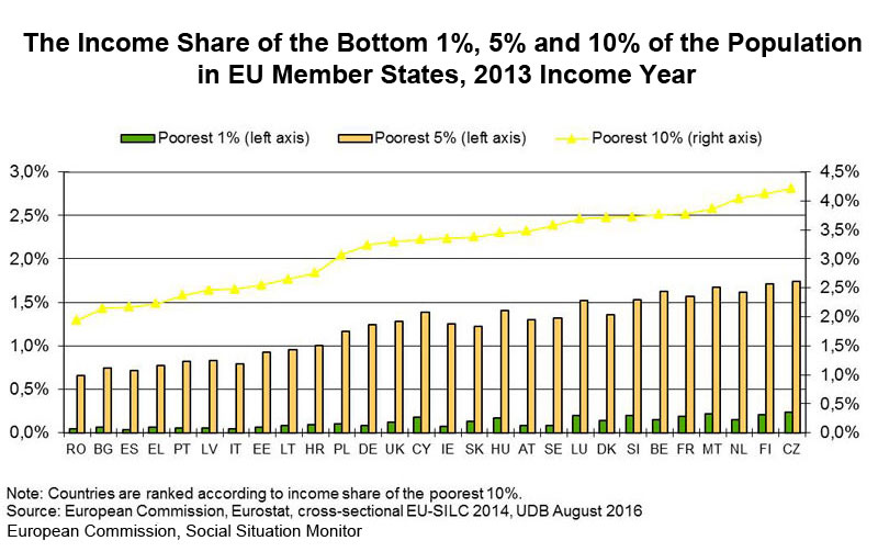 Chart: The Income Share of the Bottom 1%, 5% and 10% of the Population in EU Member States