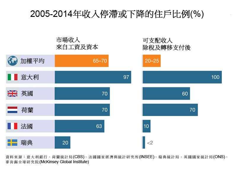 圖:2005-2014年收入停滯或下降的住戶比例(%) 圖:2005-2014年收入停滯或下降的住戶比例(%)