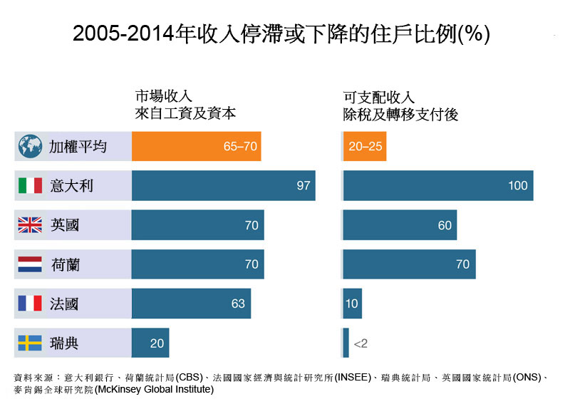 图:2005-2014年收入停滞或下降的住户比例(%)