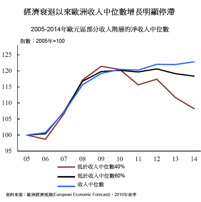 圖:經濟衰退以來歐洲收入中位數增長明顯停滯 圖:經濟衰退以來歐洲收入中位數增長明顯停滯