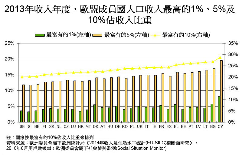 圖:2013年收入年度,歐盟成員國人口收入最高的1%、5%及10%佔收入比重 圖:2013年收入年度,歐盟成員國人口收入最高的1%、5%及10%佔收入比重