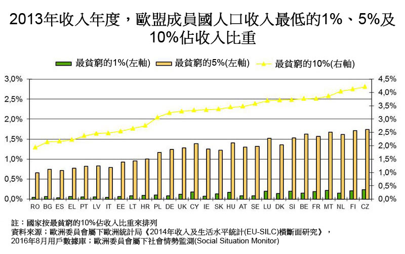 圖:2013年收入年度,歐盟成員國人口收入最低的1%、5%及10%佔收入比重 圖:2013年收入年度,歐盟成員國人口收入最低的1%、5%及10%佔收入比重