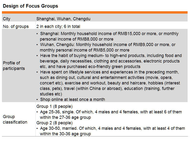 Table: Design of Focus Groups Table: Design of Focus Groups