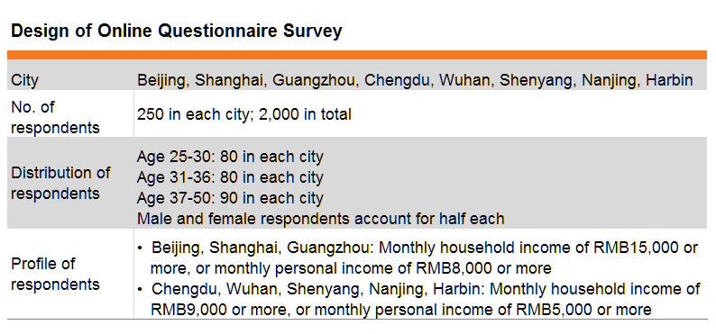 Table: Design of Online Questionnaire Survey Table: Design of Online Questionnaire Survey