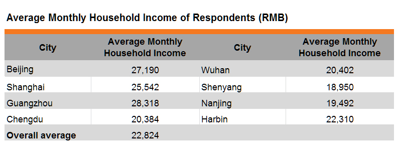 Table: Average Monthly Household Income of Respondents (RMB) Table: Average Monthly Household Income of Respondents (RMB)