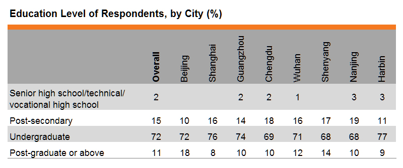 Table: Education Level of Respondents, by City (%) Table: Education Level of Respondents, by City (%)